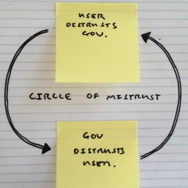 A drawing depicting a circle of mistrust. Users distrust government and government distrusts users 