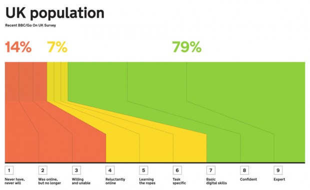 Digital inclusion scale showing 14% and 7% split.