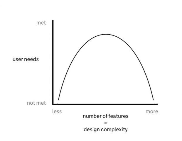 Inverted U graph showing user needs being met or not met on the x axis and number of features or design complexity on the y axis