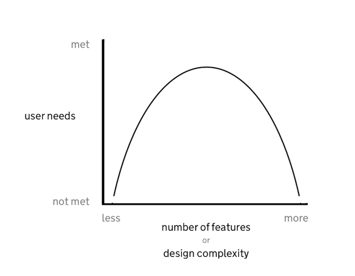 u shaped curve