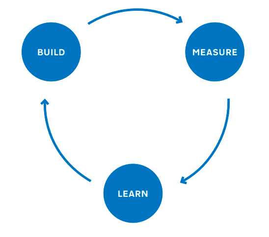 Build, measure and learn