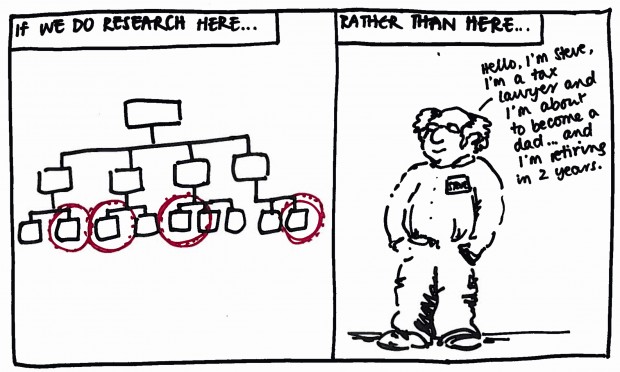 If we do research here... rather than here... sketch showing prioritisation of work 