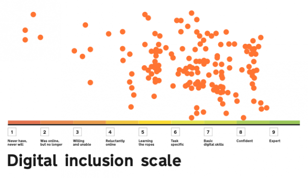 GDS Assisted Digital Scale