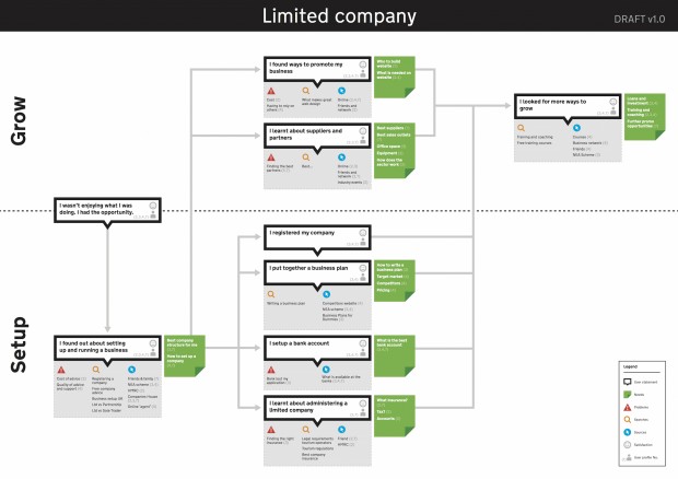 An example experience map for setting up a limited company