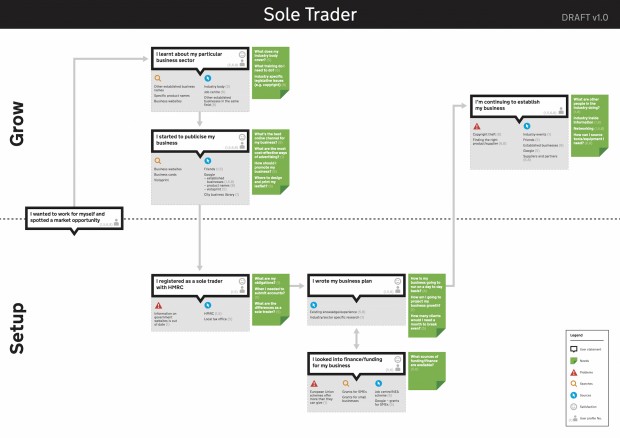 An example experience map for becoming a sole trader