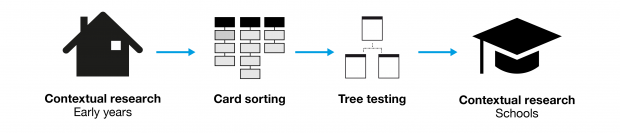 Original research process contextual research, card sorting, tree testing and more contextual research 