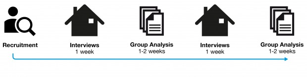 New research process recruitment, interviews week one, group analysis week one to two, interviews one week and group analysis one to two weeks