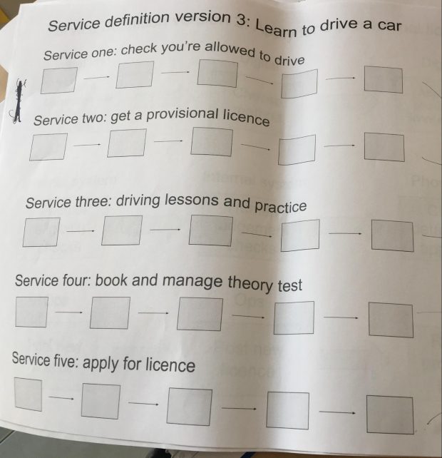 Service definition version 3 when learning to drive a car. A flow chart showing a whole service with the following steps: Service 1, check you're allowed to drive, Service 2: get a provisional licence, Service 3: driving lessons and practice, Service 4: book and manage theory test, Service 5: apply for licence