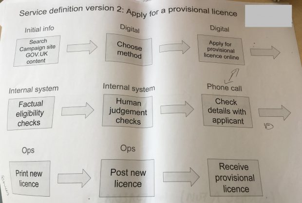 Service definition version 2 when applying for a provisional licence. A flow chart with the following end-to-end steps: Search campaign site GOV.UK content, choose method, apply for provisional licence online, factual eligibility checks, human judgement checks, check details with applicant, print new licence, post new licence, receive provisional licence 