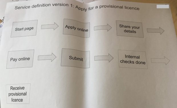 Service definition version 1 when applying for a provisional licence. A flow chart with the steps: Start page, apply online, share your details, pay online, submit, internal checks done, receive provisional licence