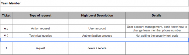 A screenshot of a spreadsheet with the headings: 'ticket', 'type of request', 'high-level description' and 'details'