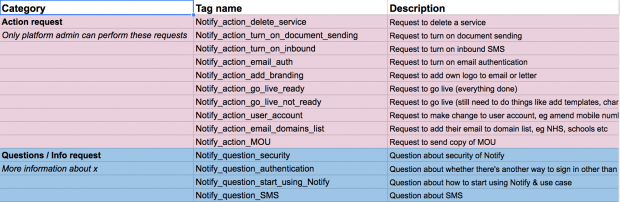 A spreadsheet with headings 'category' and 'tag name' - there are sub-headings for 'action request' and 'question/info request' and a number of tags including Notify_action_delete_service and Notify_action_email_auth