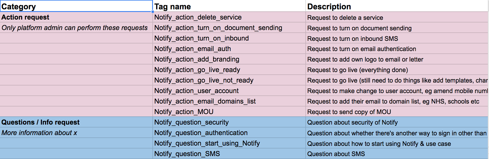 How user support ticket analysis shapes what we do on Government as a ...