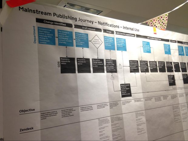 An example of journey mapping - it showing the mainstream publishing journey for notifications. It depicts a flow chart showing user journeys.