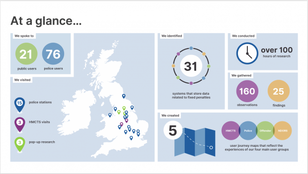 Infographic showing who the police team did research with including 21 members of the public and 76 police users. The team visited 15 police stations, 3 HMCTS sites and did pop up research in 3 places across England and Wales. The team conducted more than a 100 hours of research. They gathered 160 observations and 25 findings. The team created 5 user journey maps to reflect the experiences of the main user groups. The team also identified 31 systems that store data related to fixed penalties. 