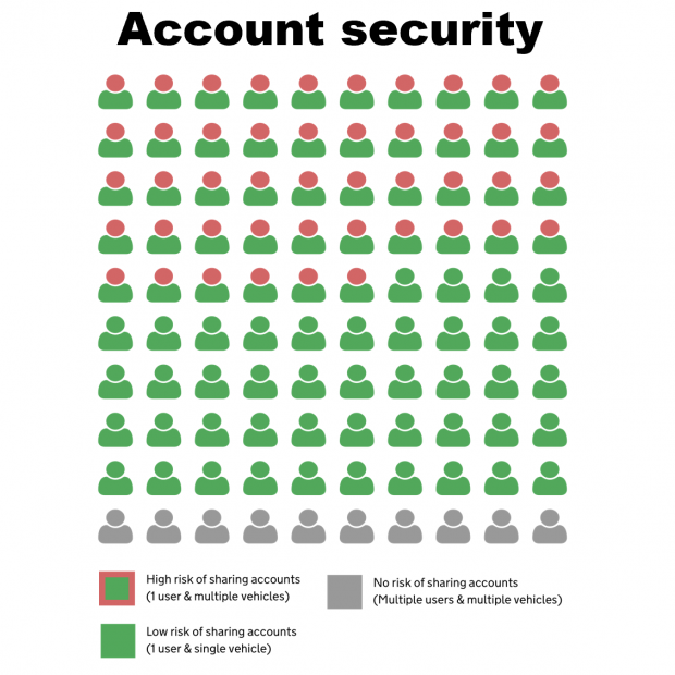 An infographic with the heading 'Account security'. There is a grid of 100 icons, each of which looks like a person. The icons are arranged in a 10 by 10 formation. 46 of these icons have red heads on green bodies, indicating a high risk of sharing accounts (1 user and multiple vehicles). 44 icons have green heads on green bodies, indicating a low risk (1 user and a single vehicle). 10 icons are completely grey, meaning there is no risk of account sharing (multiple users and multiple vehicles). 