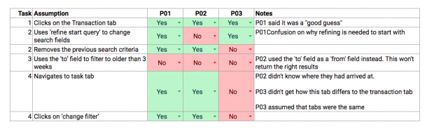 The common columns of a rainbow spreadsheet include: Task, Assumption, as many participant columns as needed, a notes column for observation of participants behaviour or direct quotes. The participants column in this example uses two colours green for yes and red for no, making it easy to visualise summarise which participants validated the teams assumptions and which did not