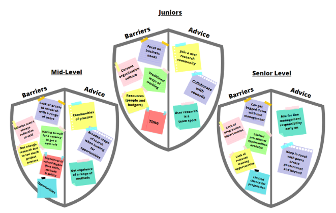 Alt text: Three badges representing junior, mid-level and senior roles, and their barriers and advice. Junior barriers: focus on business needs, current organisation culture, traditional ways of working, resources (people and budget) and time. Junior advice: join a user research community, collaborate with councils and user research is a team sport. Mid-level barriers: lack of access to research with a range of users, salaries aren't always reflective of skill, having to wait for a vacancy to get a new role, not enough research due to too much project progress, experience is valued higher than skills, attitude and ability, and opportunities. Mid-level advice: communities of practice, broaden scope of search when looking for opportunities and get experience of a range of methods. Senior barriers: can get bogged down with line management, lack of progression opportunities, limited practitioner opportunities available, lack of relevant training opportunities and limited chance of progression. Senior advice: ask for line management responsibility early on and keep in touch with peers across government and beyond.